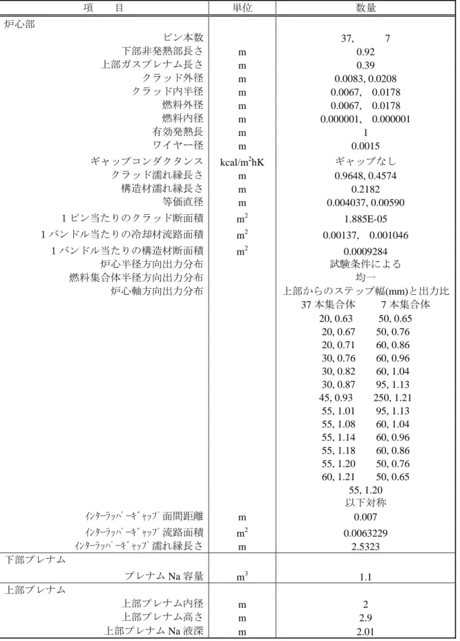 Table 2.1    Configuration data of PLANDTL (1/3)  項    目  単位  数量  炉心部          ピン本数     37,      7  下部非発熱部長さ m 0.92  上部ガスプレナム長さ m 0.39  クラッド外径 m 0.0083,  0.0208  クラッド内半径 m 0.0067,  0.0178  燃料外径 m 0.0067,  0.0178  燃料内径 m 0.000001,  0.000001  有効発熱長 m 1  ワイヤー