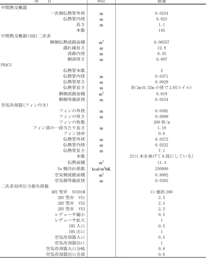 Table 2.1    Configuration data of PLANDTL (3/3)  項    目  単位  数量  中間熱交換器          一次側伝熱管外径 m  0.0254  伝熱管内径 m  0.023  長さ m  1.1  本数     145  中間熱交換器(IHX)二次系          胴側伝熱流路面積 m 2 0.08557  濡れ縁長さ m  12.8  流路内径 m  0.45  胴部厚さ m  0.007  PRACS          伝熱管本数     