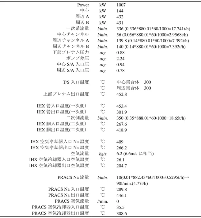 Table 2.2    Initial operating conditions of natural circulation experiment (Run24116)  Power kW 1007  中心 kW 144  周辺 A kW 432  周辺 B kW 431  一次系流量 l/min