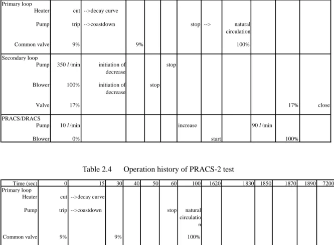 Table 2.4      Operation history of PRACS-2 test 