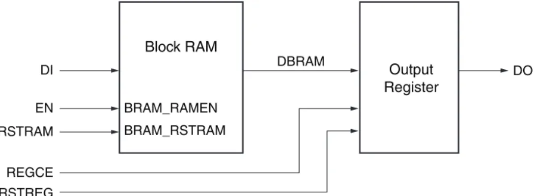 図  1-11 :  レ ジ ス タ モー ド でのブ ロ ッ ク  RAM  の  RSTREG  X-Ref Target - Figure 1-12