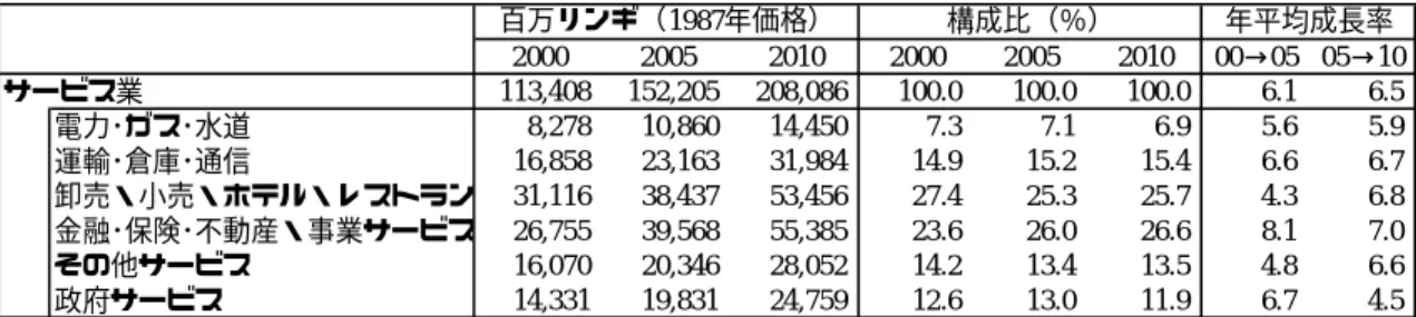 図表 1-17  サービス業の構成  2000 2005 2010 2000 2005 2010 00→05 05→10 サービス業 113,408 152,205 208,086 100.0 100.0 100.0 6.1 6.5 電力･ガス･水道 8,278 10,860 14,450 7.3 7.1 6.9 5.6 5.9 運輸･倉庫･通信 16,858 23,163 31,984 14.9 15.2 15.4 6.6 6.7 卸売・小売・ホテル・レストラン 31,116 38,437 53,456 