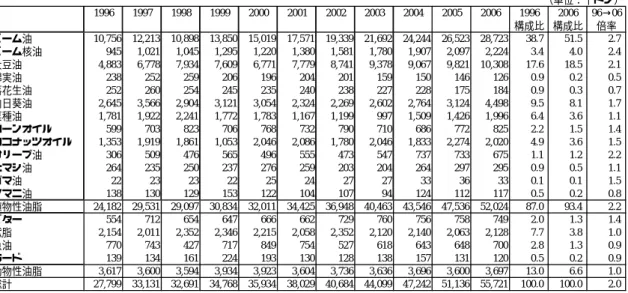 図表 1-21  世界の油脂輸出量  （単位：千トン） 1996 1997 1998 1999 2000 2001 2002 2003 2004 2005 2006 1996 2006 96→06 構成比 構成比 倍率 パーム油 10,756 12,213 10,898 13,850 15,019 17,571 19,339 21,692 24,244 26,523 28,723 38.7 51.5 2.7 パーム核油 945 1,021 1,045 1,295 1,220 1,380 1,581 1,78