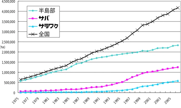 図表 1-25  地域別に見たオイルパームの栽培面積の推移  0 500,0001,000,0001,500,0002,000,0002,500,0003,000,0003,500,0004,000,0004,500,000 19 75 19 77 197 9 19 81 19 83 198 5 19 87 19 89 199 1 19 93 199 5 19 97 19 99 200 1 20 03 20 05(ha)半島部サバサラワク全国