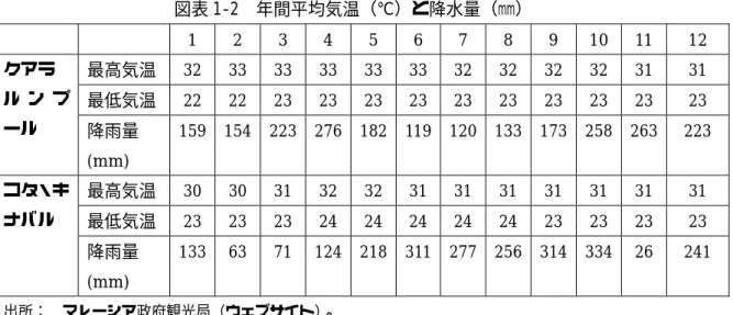 図表 1-2  年間平均気温（℃）と降水量（mm）  1 2 3 4 5 6 7 8 9 10 11 12  最高気温 32 33 33 33 33 33 32 32 32 32 31  31  最低気温 22 22 23 23 23 23 23 23 23 23 23  23 クアラ ル ン プ ール  降雨量  (mm)  159 154 223 276 182 119 120 133 173 258 263  223  最高気温 30 30 31 32 32 31 31 31 31 31 31  31