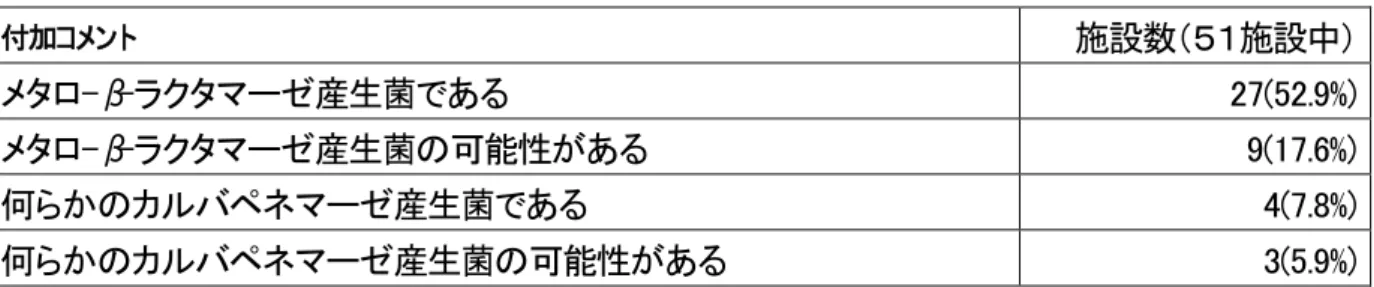 表 16  付加コメント(重複回答あり)  付加コメント  施設数（５１施設中）  メタロ-β-ラクタマーゼ産生菌である  27(52.9%)  メタロ-β-ラクタマーゼ産生菌の可能性がある  9(17.6%)  何らかのカルバペネマーゼ産生菌である  4(7.8%)  何らかのカルバペネマーゼ産生菌の可能性がある  3(5.9%)  表 17  院内感染対策に関するコメント(重複回答あり  )  付加コメント  施設数（51 施設中）  病院（院内）感染防止対策上、極めて重要な菌であると考えられる  42