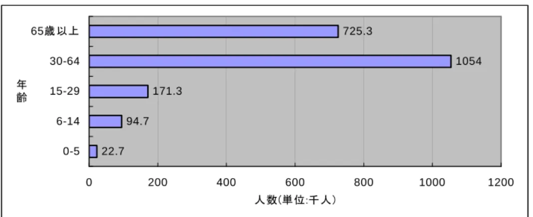 図 3  年齢群別の障害者数  22.7 94.7 171.3 1054725.3 0 200 400 600 800 1000 12000-56-1415-2930-6465歳以上年齢 人数(単位:千人)
