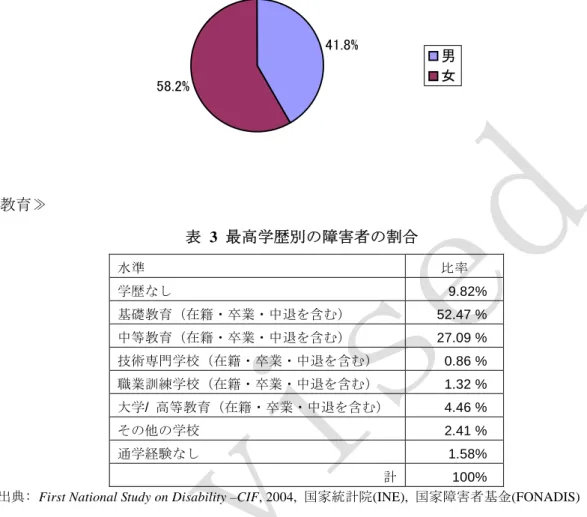 図 6  性別の障害者割合 