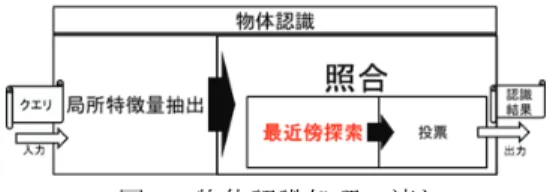 図 1  物体認識処理の流れ  1.  はじめに 物体認識処理の 1 つに，物体が撮影された画像をデータベース（以下，DB）中の画 像群と照合し，同じ物体の画像を特定する処理がある．本研究では，局所特徴量を用 いた物体認識処理技術   1）について取り扱う．この局所特徴量を用いた物体認識処理 の流れは図 1 のようになり，処理を局所特徴量抽出と照合に大別することができる．  局所特徴量抽出は， SIFT 2），SURF 3）等のアルゴリズムを用いて，1 枚の入力画像 （以下，クエリ）から，数百～数千の高次元