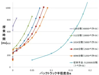 図 7  葉ノード中のベクトル数を変化させた時の処理速度比較  5.1  葉ノードサイズに対する探索時間の測定 5.1.1  目的・方法 本研究では，各分散探索ノードにおける 512 万個の DB ベクトル群を分割すること で，探索範囲を削減する．そして，分割した範囲を GPU で並列に探索することで，高 速化を図っている．しかし，分割数を増やし，葉ノードあたりのベクトル数がある値 以下だと， GPU で並列処理を行う場合よりも，CPU で行った場合の方が高速であると 推測できる．例えば，分割数を 256 