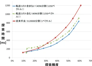 図 9  葉ノードのベクトル数とバックトラック半径度合αを  パラメータとした時の速度と精度の測定 5.2  バックトラック半径度合に対する探索時間 5.2.1  目的・方法 従来手法と同様に，バックトラック半径度合αの値が大きいと，探索の厳密さは増 すが，探索速度は遅くなると予想される．このことを確認するために，本実験を行う． 実験は，葉ノード中のベクトル数を固定した状態で，バックトラック半径を 0 から変 化させた時の探索時間を測定する． 5.2.2  結果 結果を図 8 に示す．図 8 より，提案手法