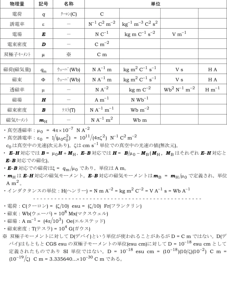 表 2. MKSA 単位系(有理 4 元系) (E−H 対応)  物理量  記号  名称  単位  電荷  q  ｸｰﾛﾝ(C) C  誘電率  ε  －  N −1  C 2  m −2  kg −1  m −3  C 2  s 2 電場  E  － N C−1 kg m C −1  s −2  V m−1 電束密度  D  － C m−2 双極子ﾓｰﾒﾝﾄ  µ  ※ C  m  磁荷(磁気量)  q m ｳｪｰﾊﾞ(Wb) N A−1  m  kg m 2  C −1  s −1 V s  H A  