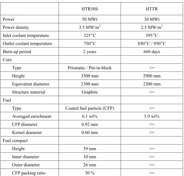 Table 1    HTR50S の主な仕様 