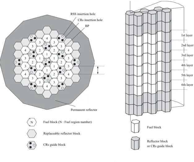 Fig. 1    HTR50S 炉心の概略図 1st layer 3rd layer4th layer5th layer 2nd layer6th layerReflector blockor CRs guide block Fuel blockCenter of the core