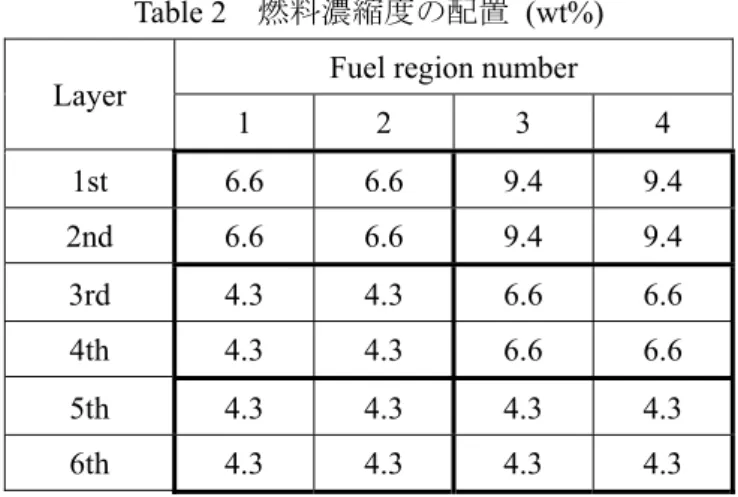Table 2    燃料濃縮度の配置  (wt%) 