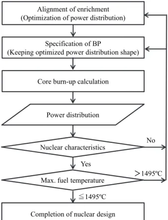 Fig. 5    核設計の手順 