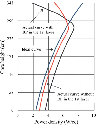 Fig. 9    出力密度の理想曲線0581161742322903480246 8 10Core height (cm)Power density (W/cc)Actual curve with 