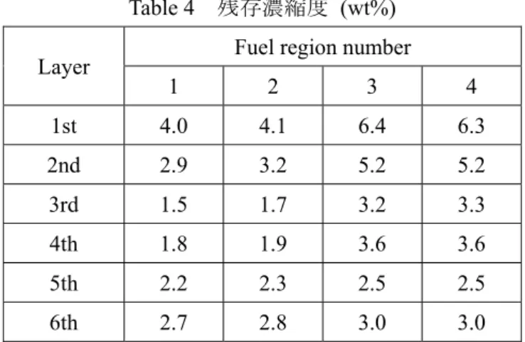Table 4    残存濃縮度  (wt%) 