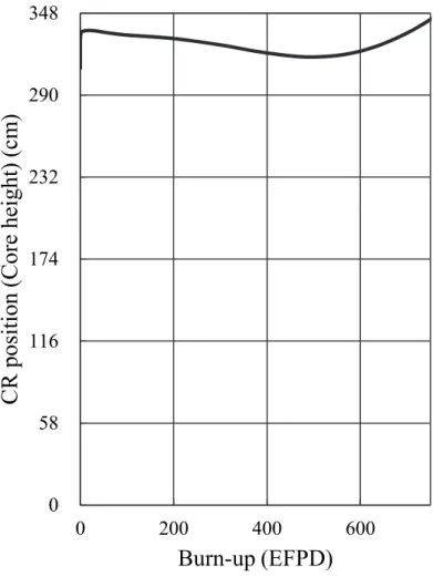 Fig. 10    制御棒位置の燃焼変化 0581161742322903480200400 600CR position (Core height) (cm)Burn-up (EFPD)