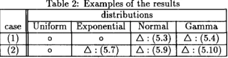 Table 2:  Examples of the results  distributions 