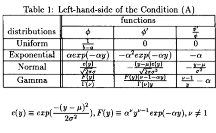 Table  1:  Left-hand-side of the Condition  (A)  functions 