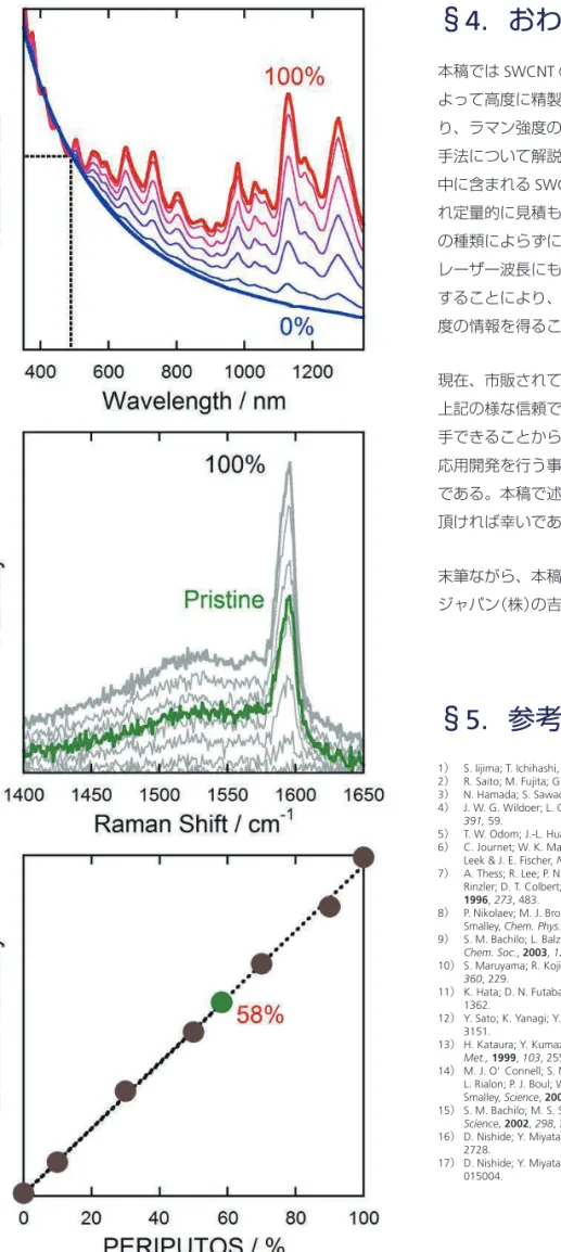 図 14  488nm における吸光度を揃えた光吸収スペクトル、ラマンスペクトル