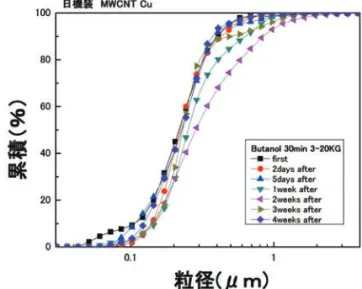 図 11  20000G 処理浮遊成分の TEM