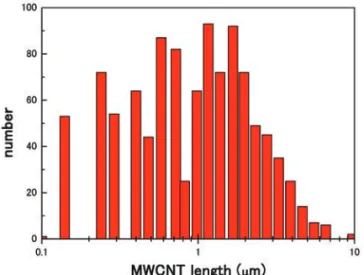 図 14 MWCNT の長さ個数分布