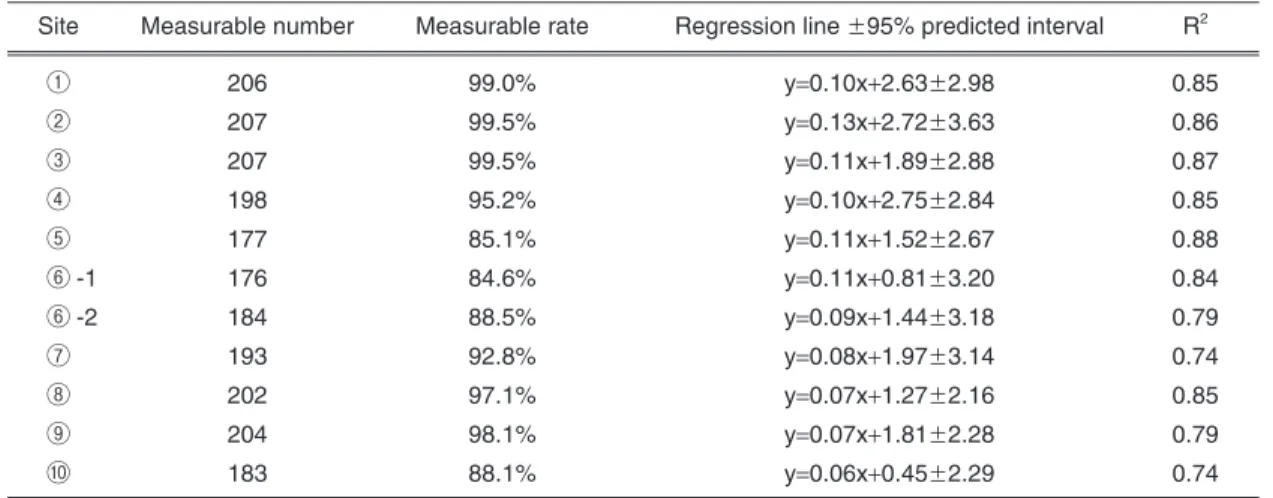 Table 1 Characteristics of relationship between aortic diameter and height