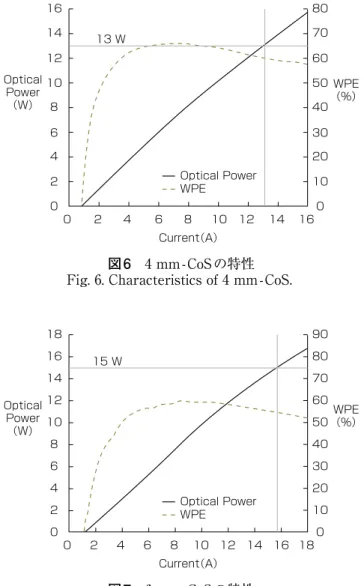 Fig. 4. LD chip on submount （CoS）．
