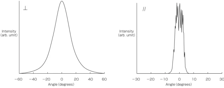 Fig. 8. Typical beam divergence pattern of 4mm-CoS measured in perpendicular （⊥） and horizontal （//） directions．−30−20−100102030Intensity（arb