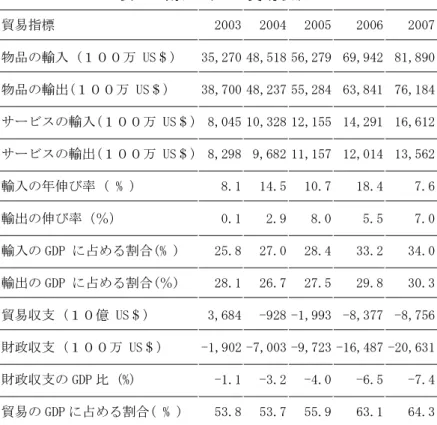 表 15  南アフリカの貿易状況  貿易指標  2003 2004 2005 2006 2007  物品の輸入 (１００万 US＄)  35,270 48,518 56,279 69,942 81,890  物品の輸出(１００万 US＄)  38,700 48,237 55,284 63,841 76,184  サービスの輸入(１００万 US＄) 8,045 10,328 12,155 14,291 16,612  サービスの輸出(１００万 US＄) 8,298 9,682 11,157 12,014 13