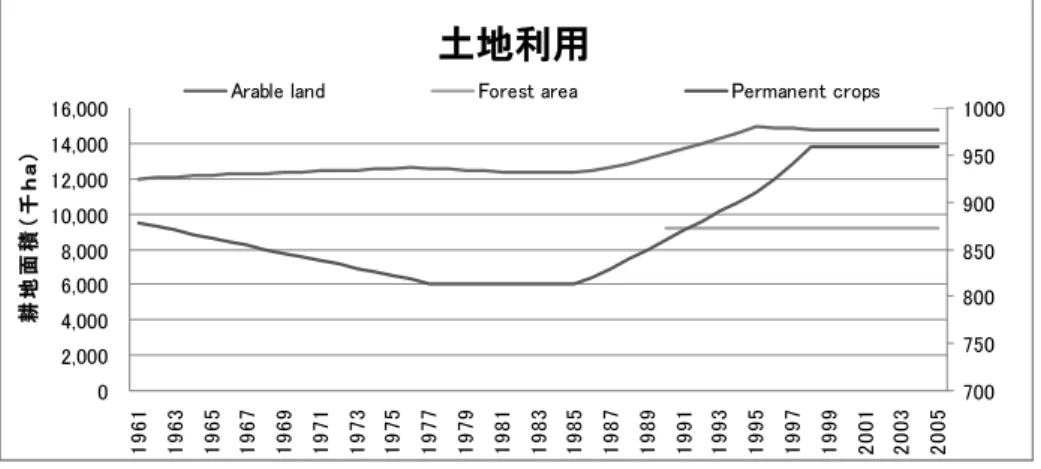図 15  南アフリカの土地利用の推移   