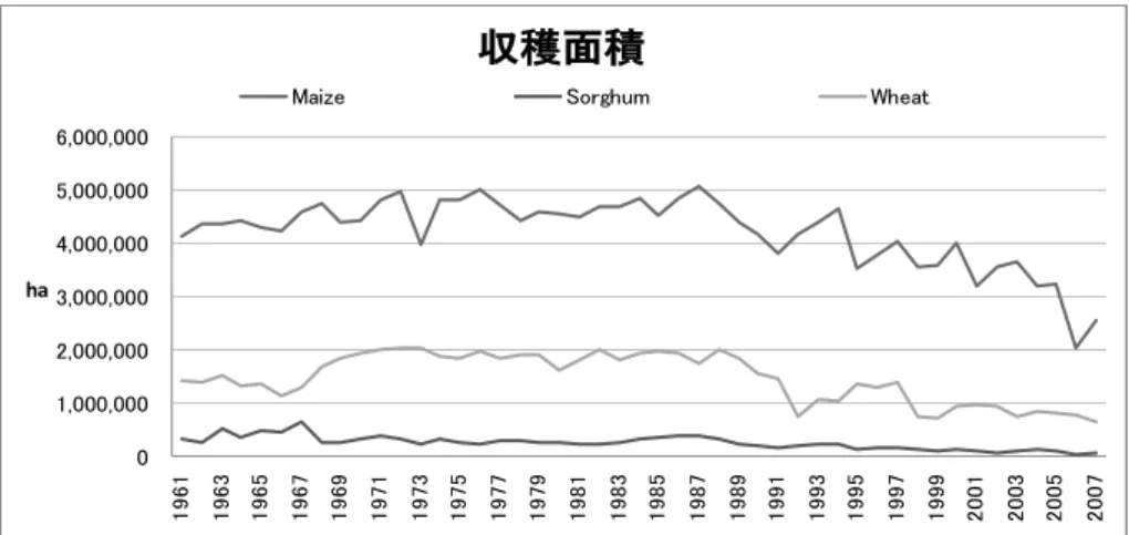 図 16  南アフリカの主要穀物の収穫面積の推移  出所：FAO STAT  収穫面積は 1980 年代後半より減少傾向を示し、特にトウモロコシは 250 万 ha 近い減 少となっている。穀物の収穫面積が減少する一方で、耕地面積が拡大している状況は、野 菜等のより付加価値の高い作物への転換が進行していることを表しているものと思われる。  （5）生産    主要な農作物生産のうち、2004 年では穀物が 2,131 万トン、果物・野菜類が 2,411 万ト ン、砂糖作物が 1,909 万トンとなっており、肉