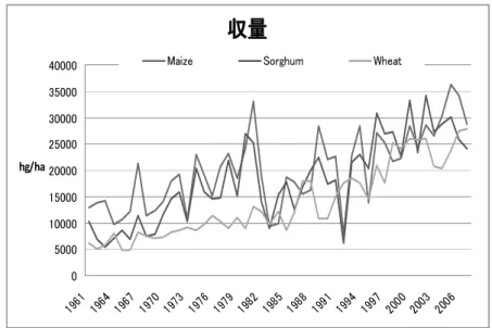 図 18  南アフリカの穀物収量の推移 