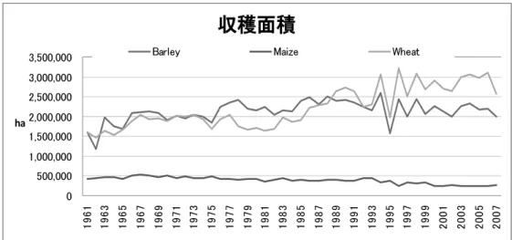 図 20  モロッコの主要穀物収穫面積の推移  出所：FAO STAT    穀物の収穫面積は小麦が 1980 年代までの 200 万 ha 前後から、2000 年代までに 300 万 ha まで拡大したものの、2007 年は干ばつの影響もあり大幅に減少している。大麦は 1980 年代の半ばまでに 250 万 ha に拡大したものの、その後減少傾向に転じ、2000 年に入ると 200 万 ha 前後で推移している。  ４）  農業生産    穀物生産の推移を図 21 に示す。この図から明らかなように、年毎の
