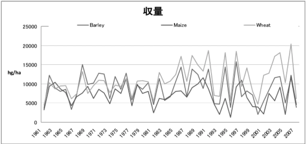 図 22  モロッコにおける主要穀物収量の推移  出所：FAO STAT      穀物の平均収量は 1 トン／ha 前後と、アフリカの水準から考えても低く、また非常に変 動が激しい。降雨の影響を受けている状況が図 22 からも明らかである。降雨量は平均 340mm であるにもかかわらず、灌漑比率は 15％であり、肥料の投入量も 46kg/ha と低水 準である。  ４．ガーナ  １）  経済    ガーナの経済は伝統的には約 60%の就労人口を有する農業を中心とする一次産品の輸 出に依存していた。農業は小