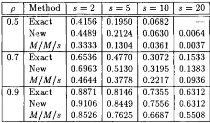 Table  5:  A  Comparison  of  Approximations  of  the  Delay  Probability  for  HV HS/  s  Queues  (c;  =  2,  c;  =  4)