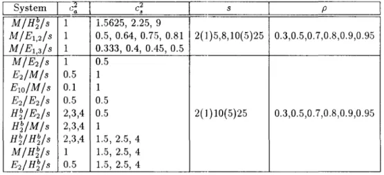 Table  1 gives  a  list  of queueing  systems  on  which  we  have  made  numerical  experiments  to  test  the  performance  of our  approximations