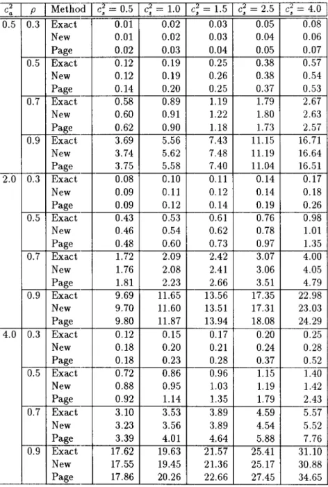 Table 3:  A Comparison of Approximations of the Mean Queue Length for  PH / PH  /2 Queues