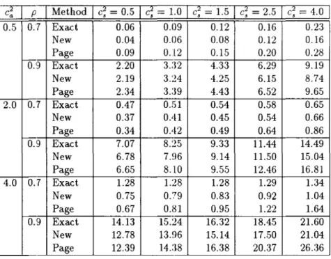 Table  4:  A  Comparison  of  Approximations  of  the  Mean  Queue  Length  for  PH / PH /20  Queues