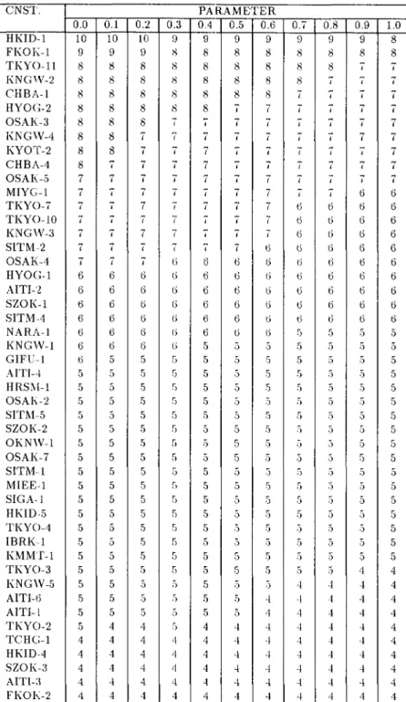 Table  3.  Final  apportionments  by  parametriC'  divisor  method  CNST.  PARAMETER  0.0  0.1  0.2  0.3  0.4  0.5  0.6  0.7  0.8  0.9  1.0  HIGD-l  la  la  10  9  9  9  9  9  9  9  8  FKOI~-l  9  9  9  S  8  8  8  8  8  8  8  TKYO-ll  8  8  8  8  8  8  8 
