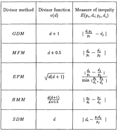 Table  1.  Divisor  method,  divisor  function  and  measure  of inequity 