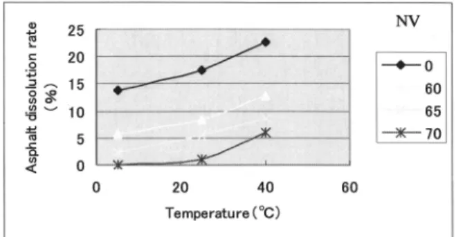 Fig. 4  Relationship of non-volatile content in MMA-resin and temperature on asphalt dissolution rate.