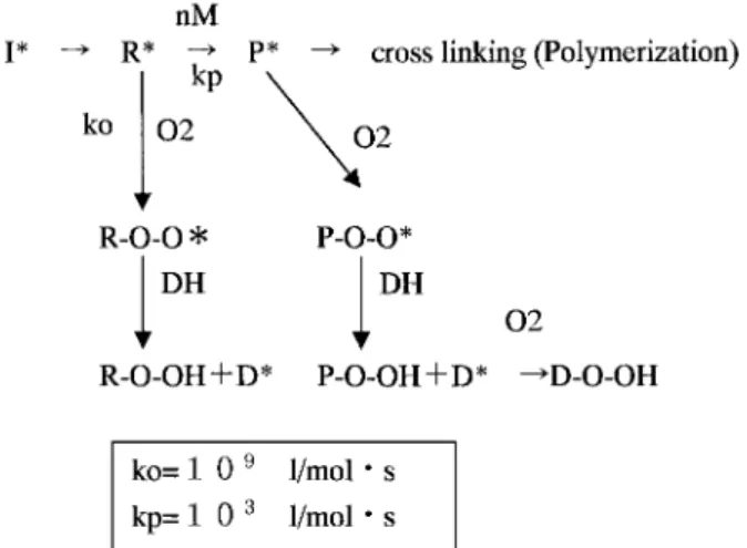 Fig. 10  Functional groups that controls polymerization obstruction reaction with oxygen.