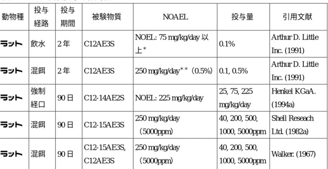 表 4  AES の反復投与毒性試験 