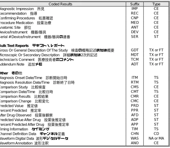 図 7-1.  Observation ID suffices 検査項目接尾辞 