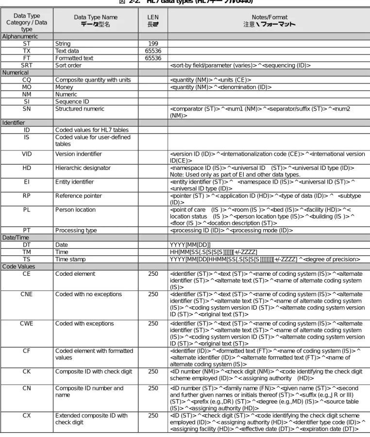 図 2-2.  HL7 data types (HL7テーブル0440)  Data Type 