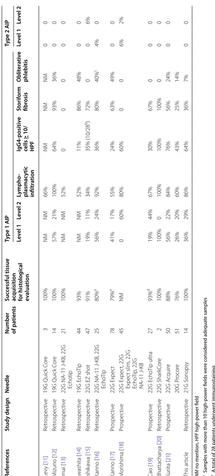 Table 3 The histological diagnosis of AIP by EUS-FNB and EUS-FNA NM no mention, HPF high-power field a  Samples with more than 10 high-power fields were considered adequate samples b  A total of 28 patients underwent immunostaining c  Including nine patien