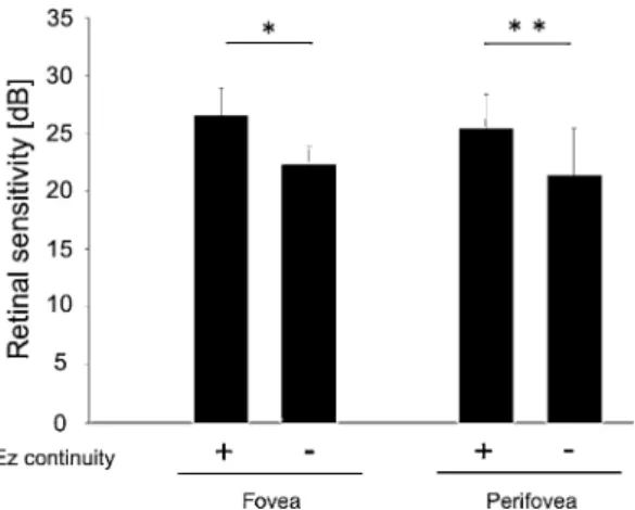 Figure 3.  Relationship between the postoperative retinal structure and postoperative best-corrected visual  acuity (BCVA) in eyes with rhegmatogenous retinal detachment